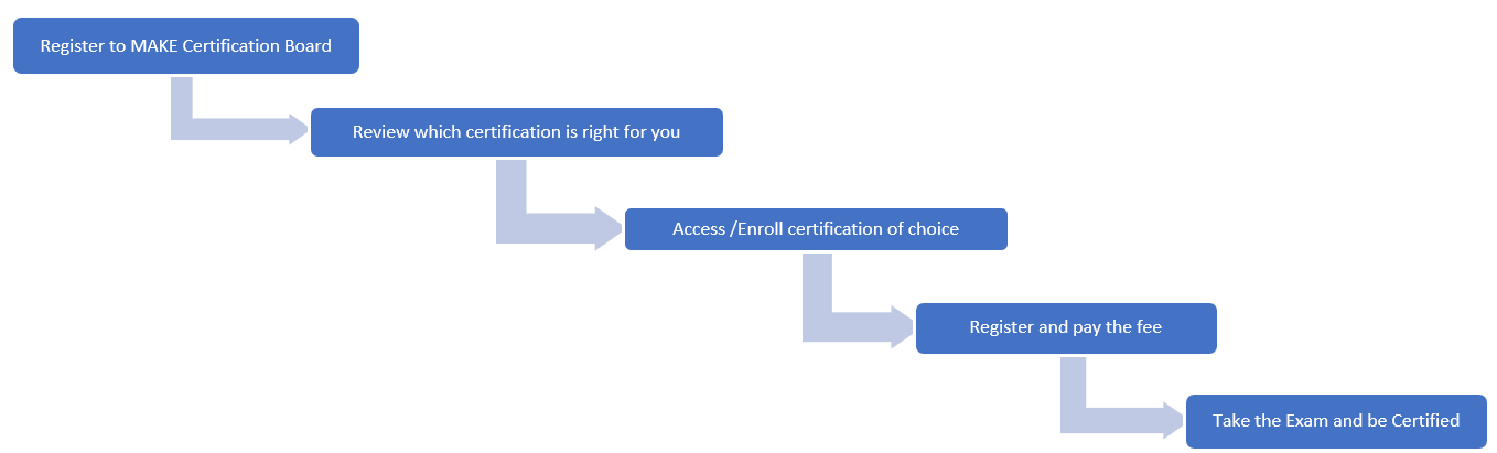 Certification Journey 